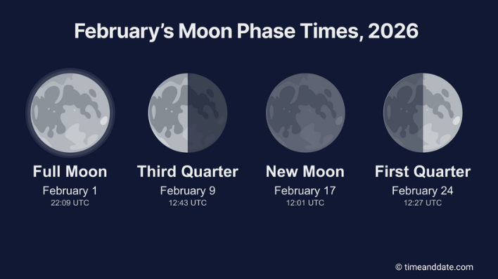 </who>This graphic from timeanddate.com shows the moon's phases through February.